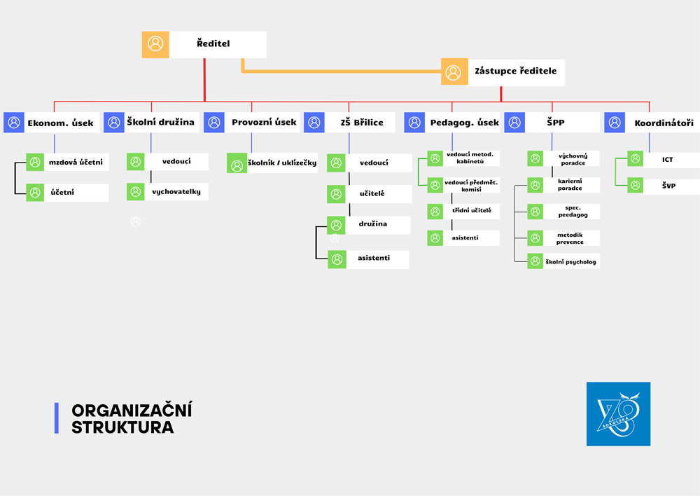 Organizační struktura 1 ZŠ Třeboň